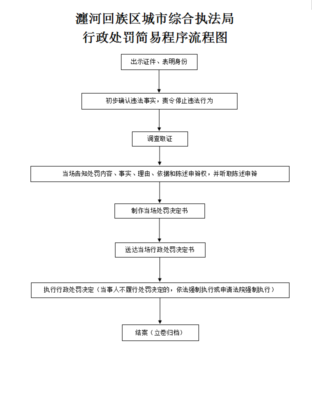 澜河回族区城市综合执法局行政处罚简易程序流程图.png