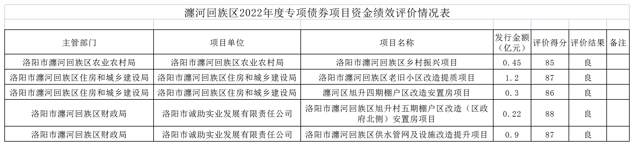 附件2：瀍河区新增债券项目情况表_Sheet1(1).png