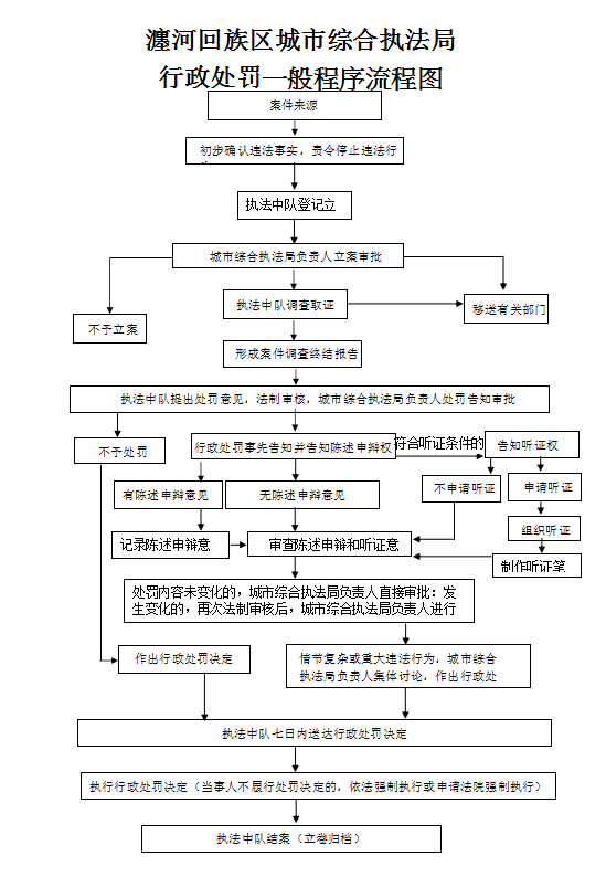 潼河回族区城市综合执法局行政处罚一般程序流程图.png