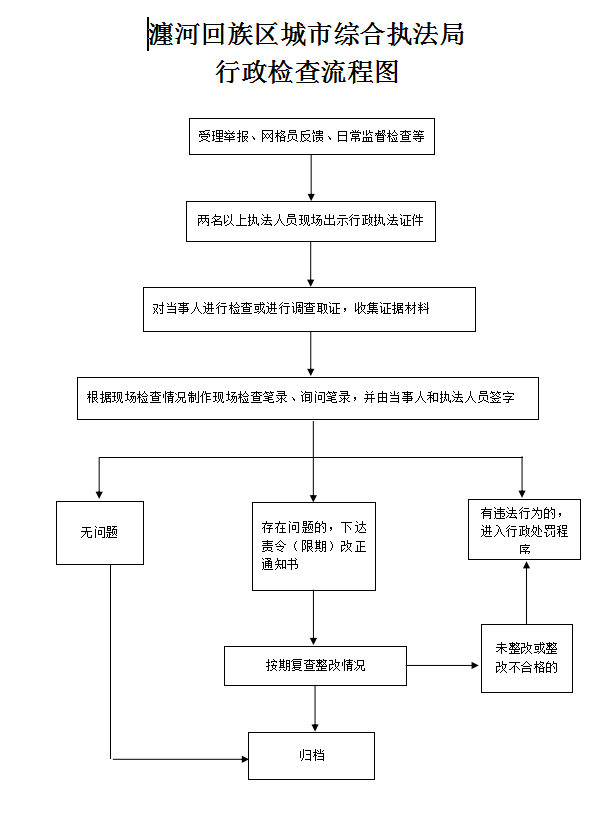 澜河回族区城市综合执法局行政检查流程图.png