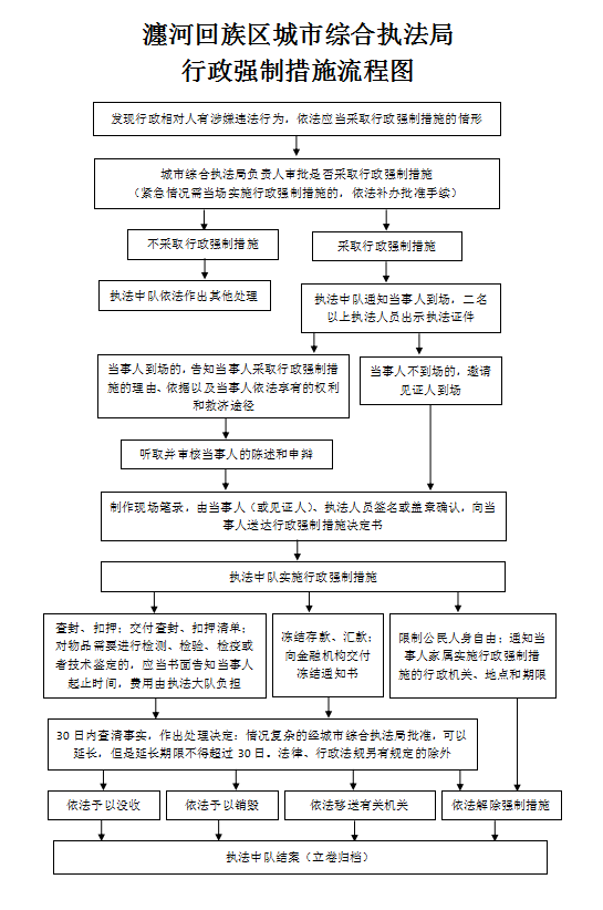 澜河回族区城市综合执法局行政强制措施流程图.png